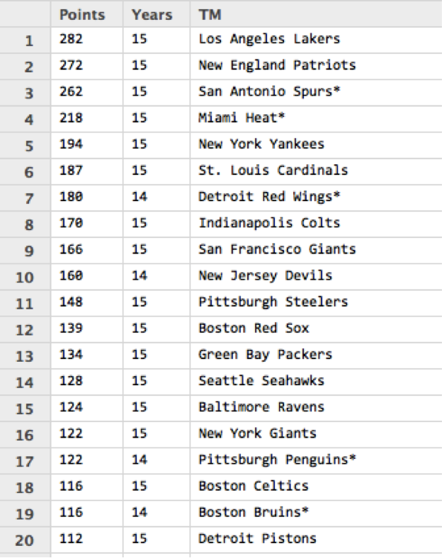 An analysis of the 16 best sports teams in history shows the most