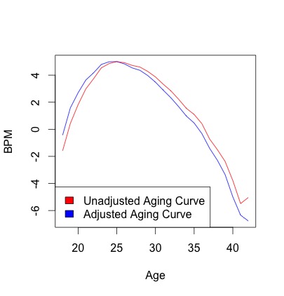 What Happens to NBA Players When They Age? – The Harvard Sports Analysis  Collective