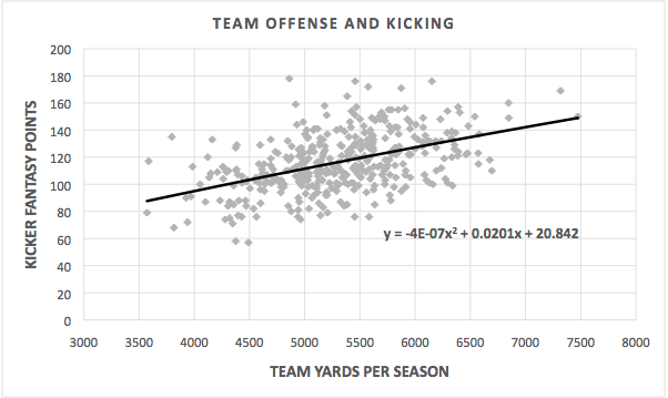 NFL Offensive Output vs Fantasy Kicker Performance