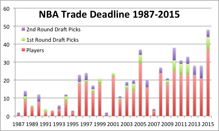 NBA trades 1987-2015