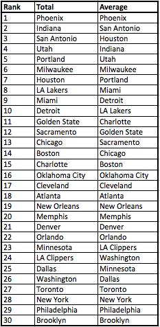 Which Teams (and Coaches) are the Best at Developing Players? – The ...